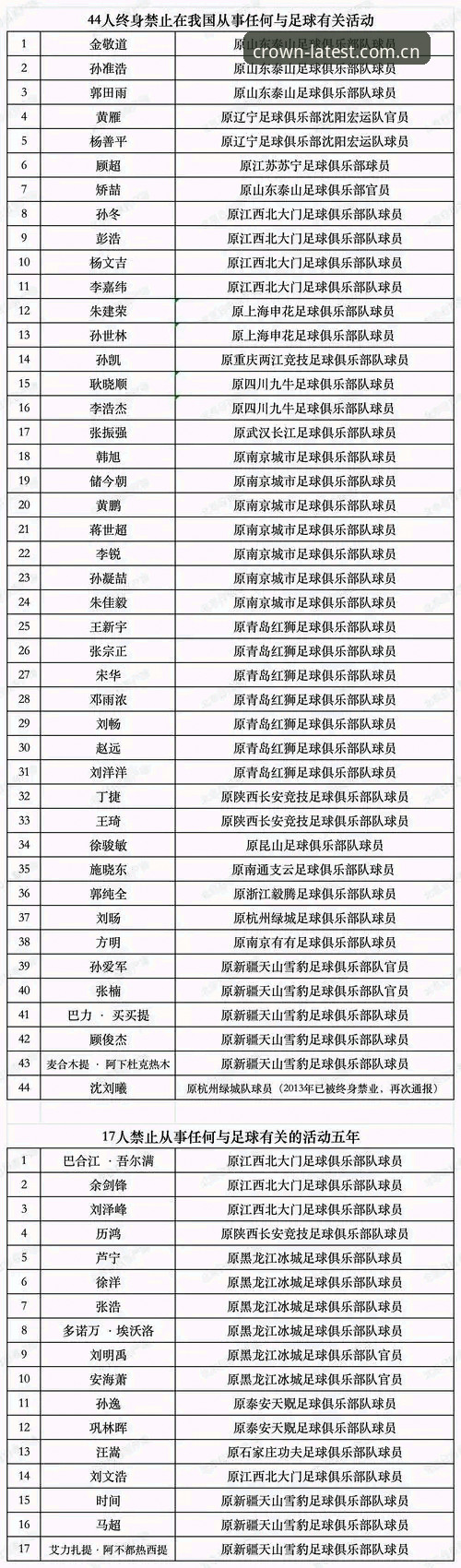 皇冠体彩app安卓版 足协第三批禁足名单最新动态:65人受罚,终身禁足17人引行业震荡
